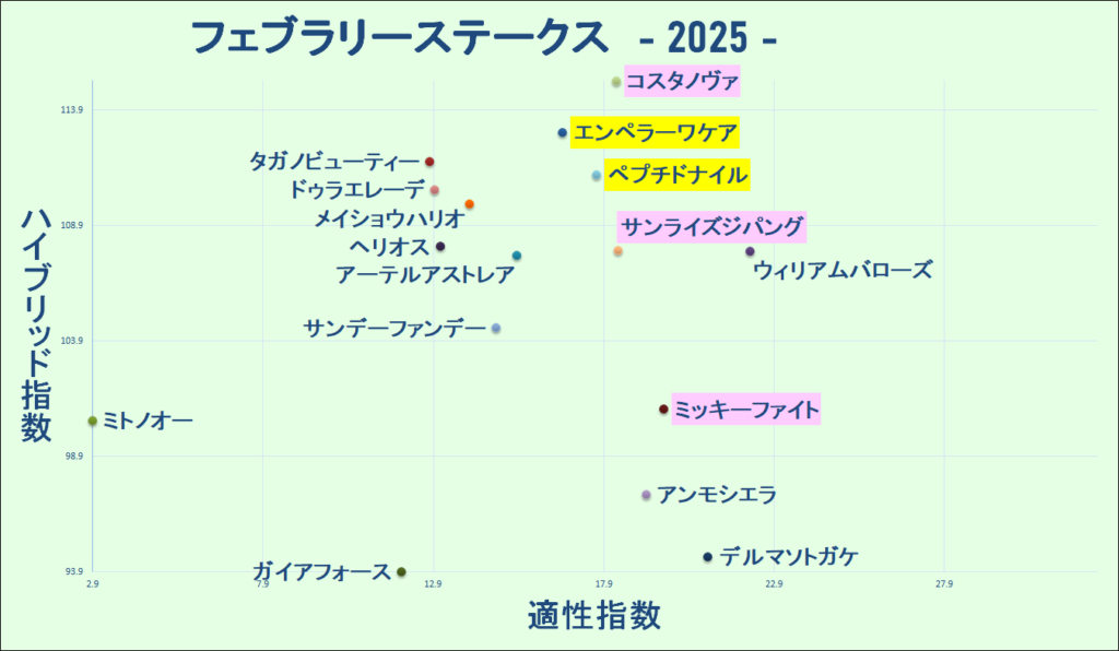 2025　フェブラリーＳ　マトリクス　結果